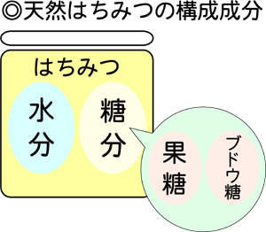 はちみつの成分